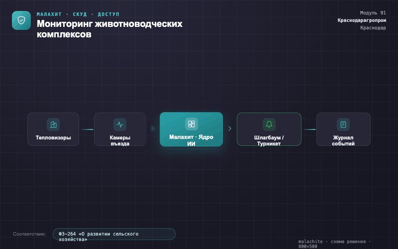 Схема решения — Система Малахит